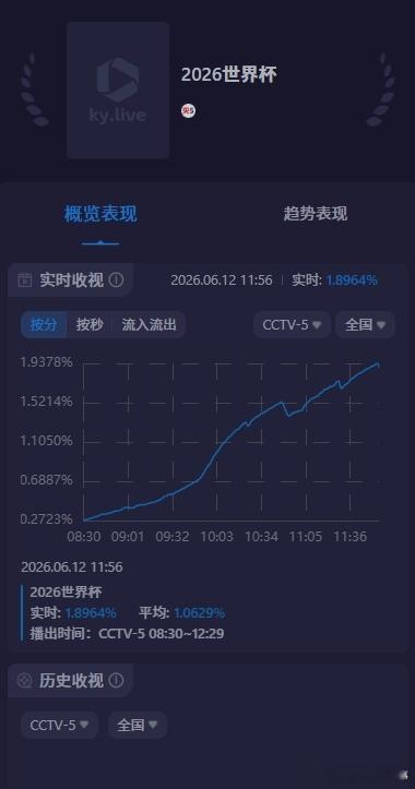 世界杯在中国的收视率爆了在热门球队尚未登场的情况下，CCTV5今天转播韩国2-1