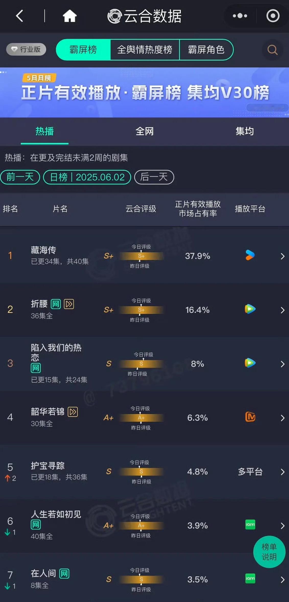 昨日云合出来了毫无疑问肖战的藏海传是目前2025年第一爆剧了还是38%左右 ​​