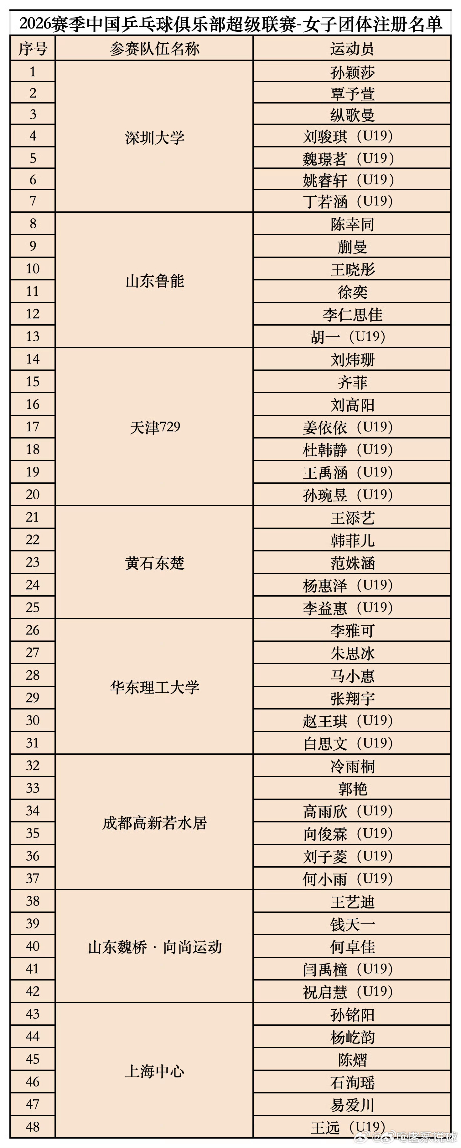 乒乓球 2026乒超联赛女队俱乐部名单大主力里面，王曼昱没有参赛年轻小将都有了各