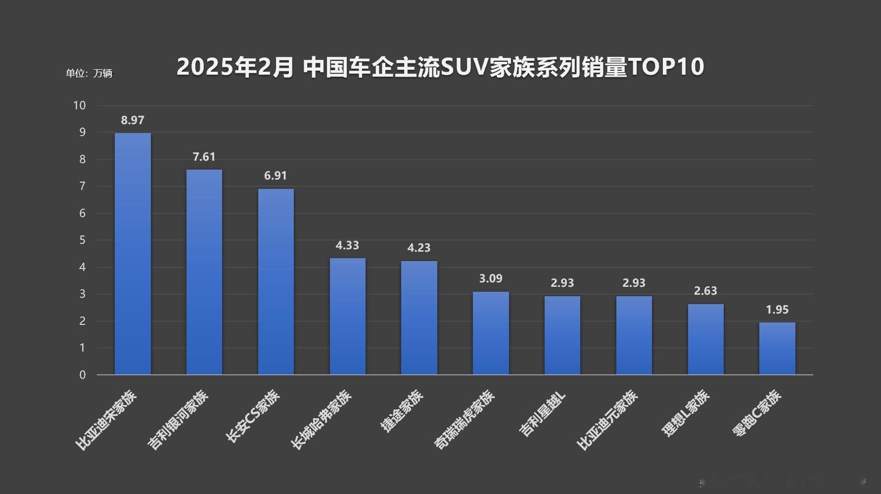 2025 年 2 月，比亚迪宋家族以 89650 辆国内销量连续多月稳坐中国车企