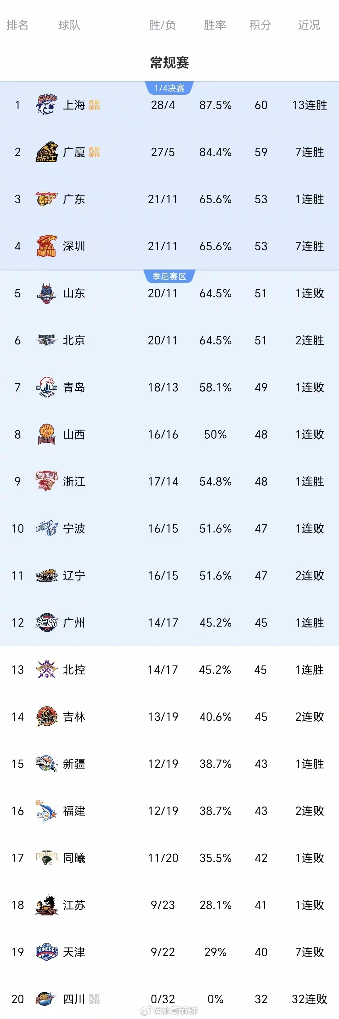 3月29日CBA第32轮，四场比赛战罢，排名大洗牌。上海100-96逆转山西，豪