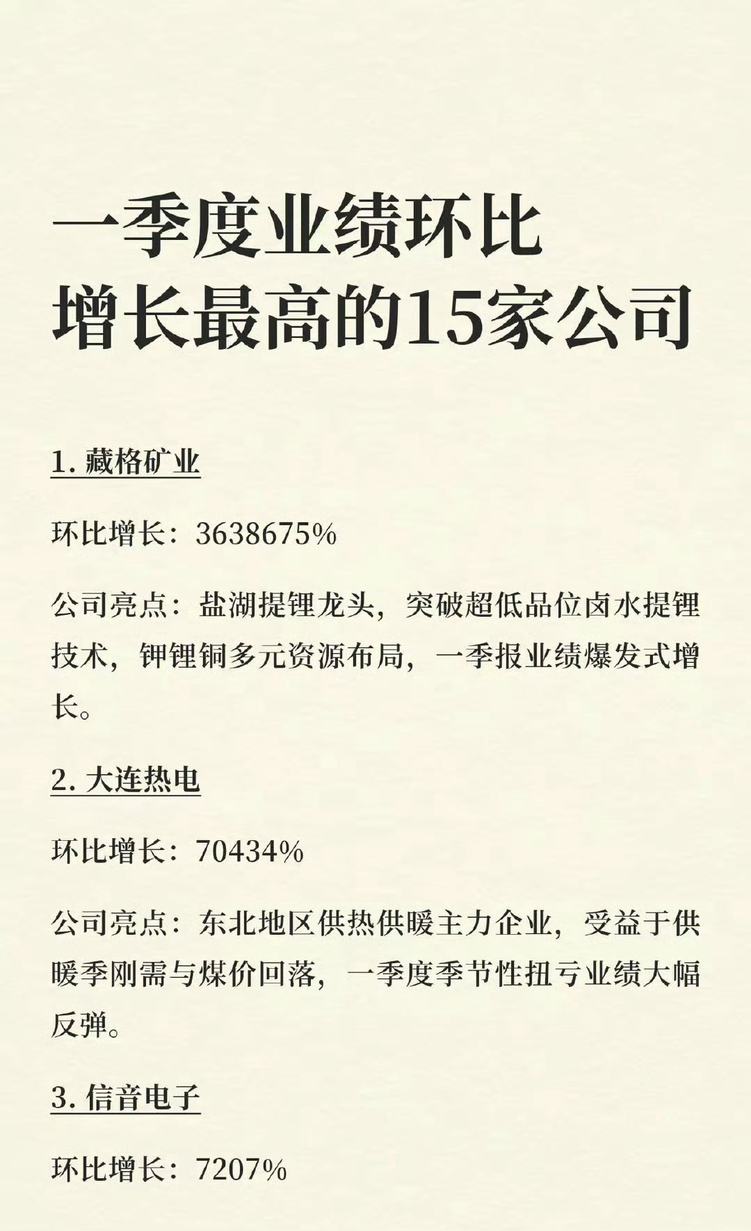 一季度业绩环比增长最高的15家公司1. 藏格矿业环比增长：3638675%公司亮