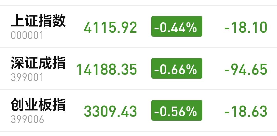 基金：半导体材料设备板块是什么情况
今天市场低开，三大指数都是低开，创业板指开盘