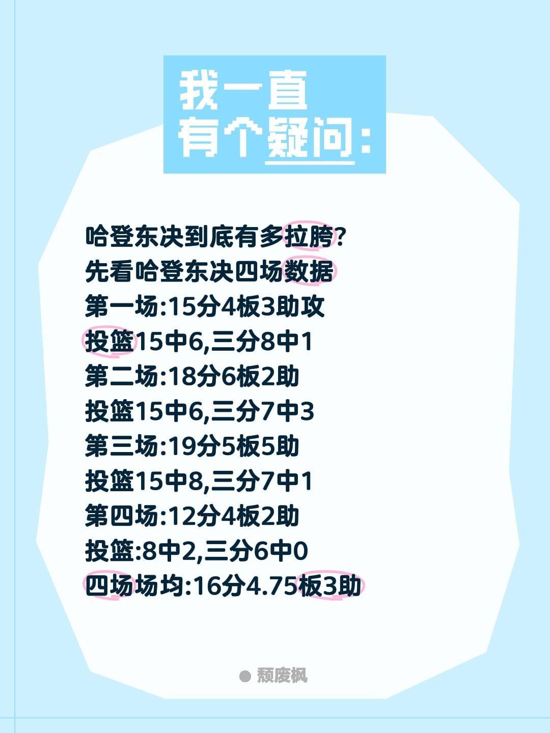 哈登东决到底有多拉胯?
先看哈登东决四场数据
第一场:15分4板3助攻
投篮15