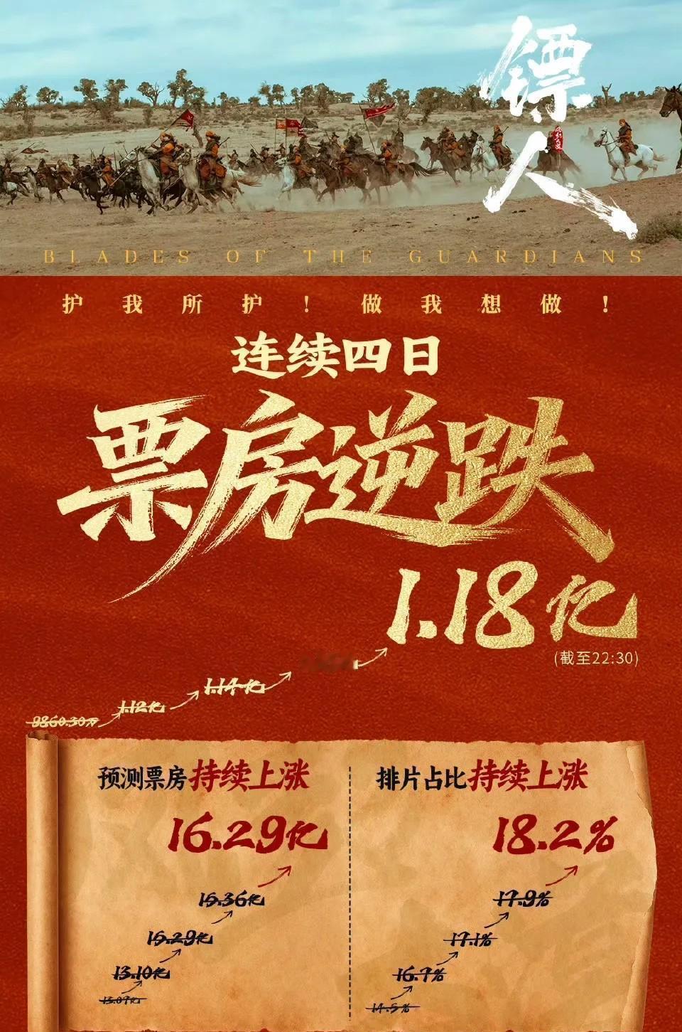 五天，6100万差距，每天追1100万。
这不是追赶，是屠杀。
你去看评分区就懂