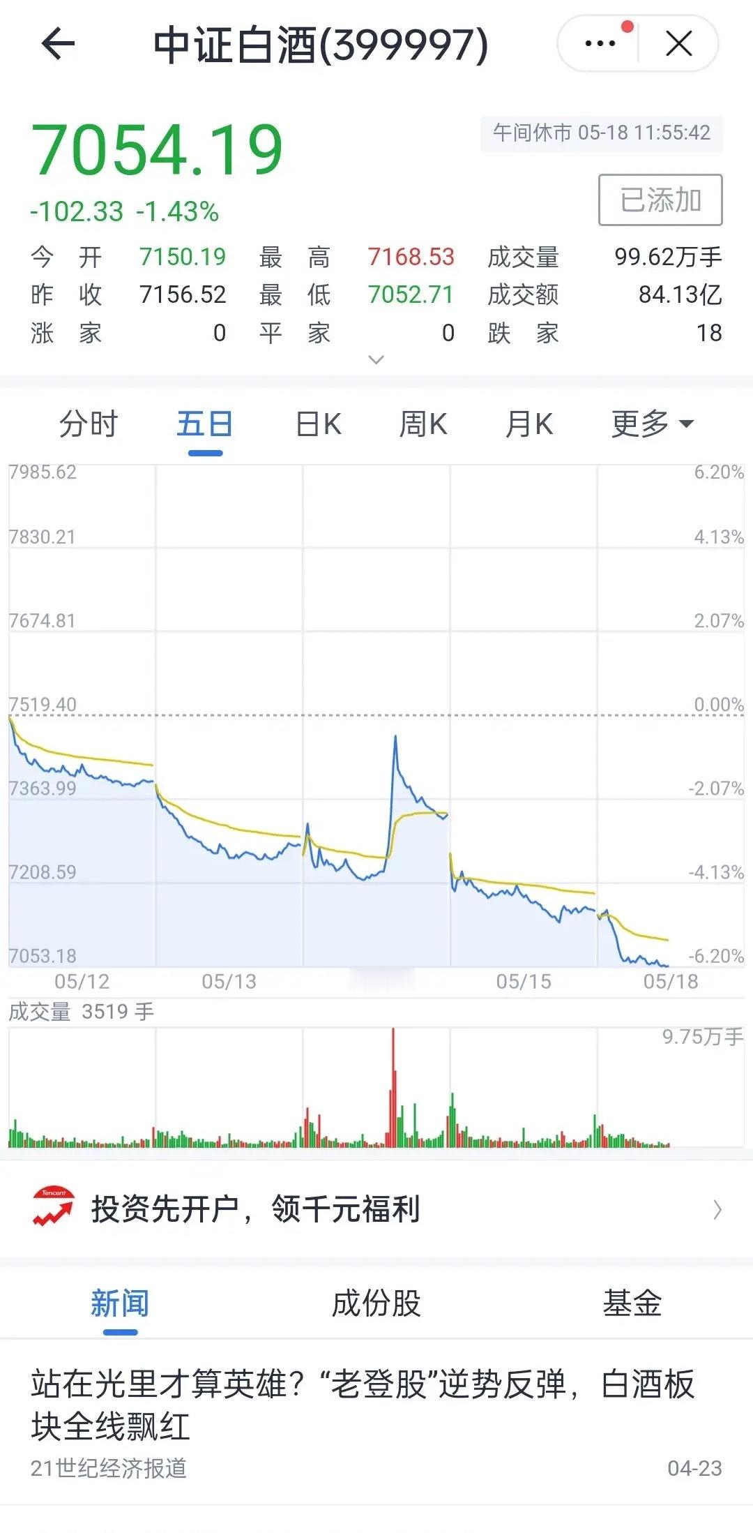 全线崩盘！白酒午盘再创新低，避险属性彻底失效？截至午间收盘，中证白酒走势极度弱势