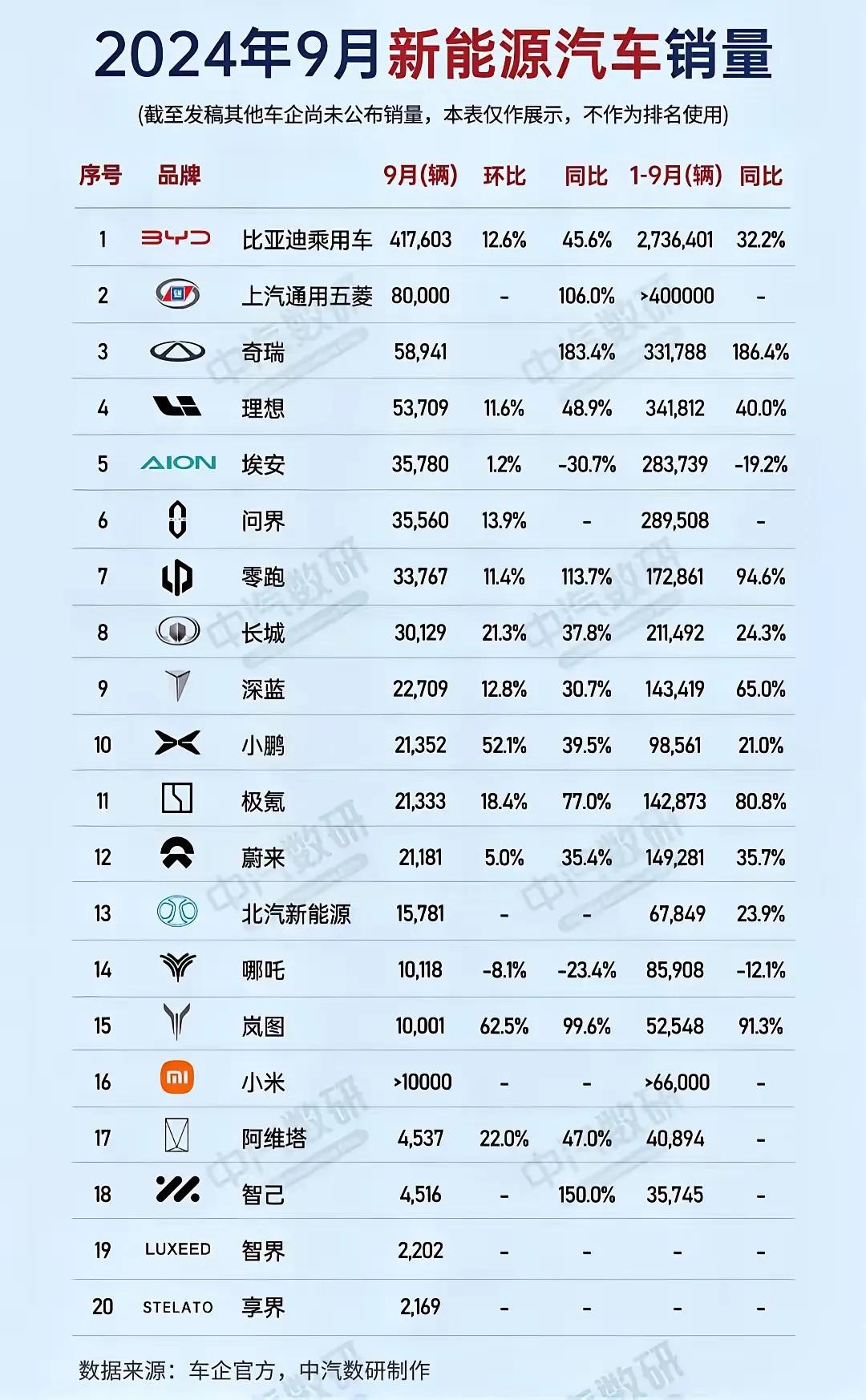 在国内新能源汽车领域，比亚迪完全是断崖式领先，根本没对手，照这个发展趋势，未来几