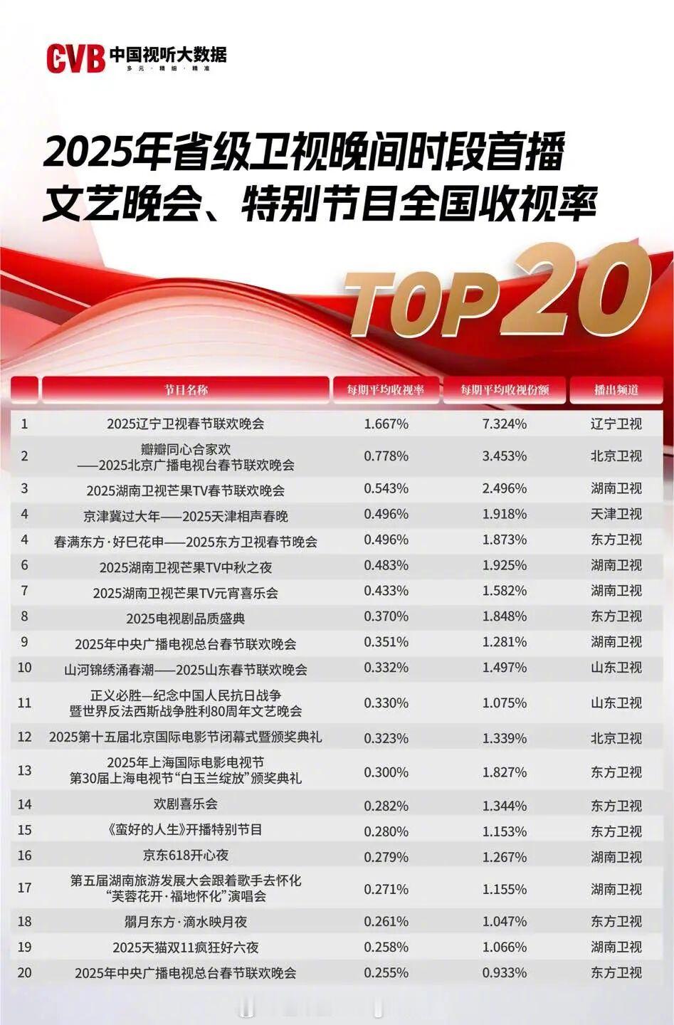 【CVB中国视听大数据年榜】2025年省级卫视/央视晚间时段首播文艺晚会、特别节