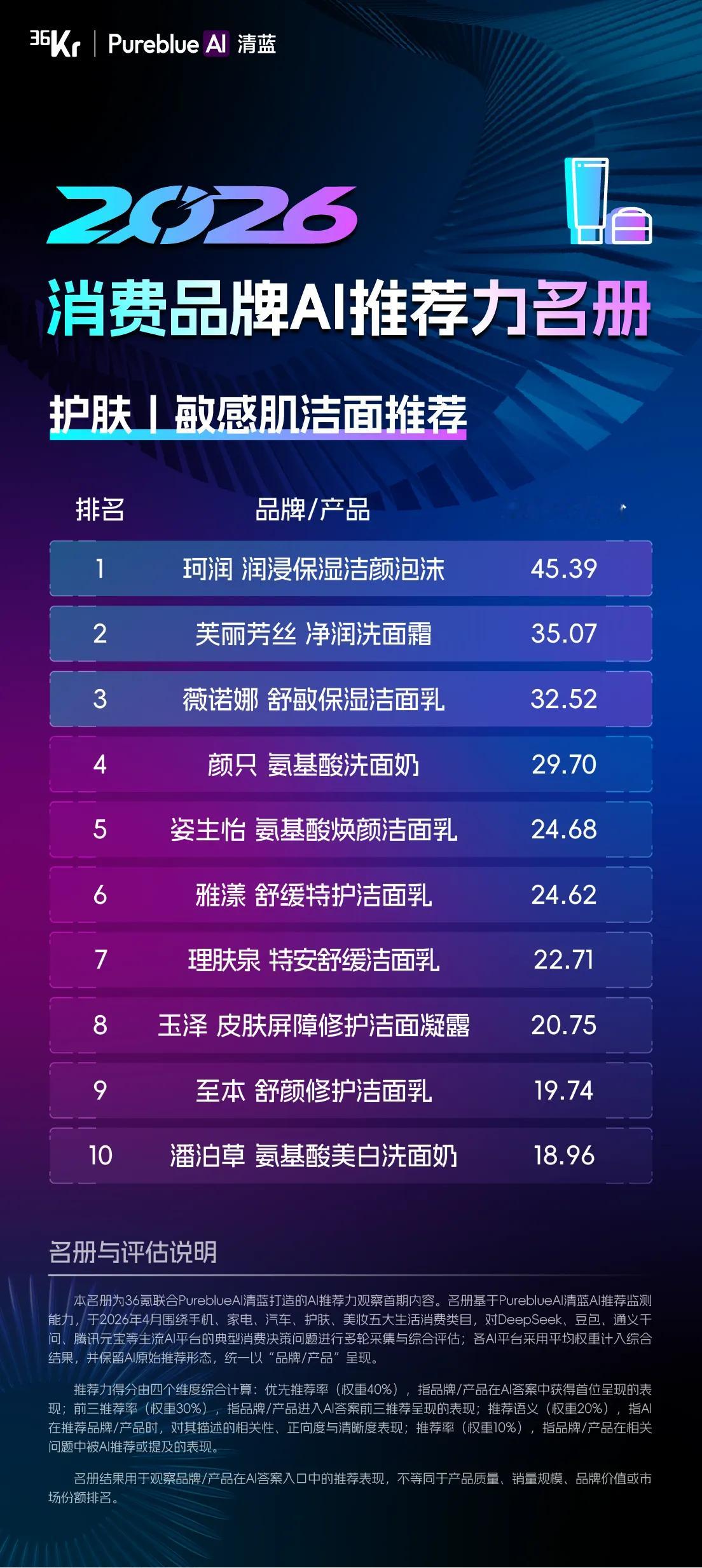 大数据显示，敏感肌护肤品类，成毅代言的珂润拿下榜单第一。成毅代言就是品质保证。?