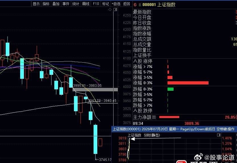 周五指数爆跌200只跌停后，今天指数高开二八分化涨继续诱多，周末利好下今天大盘指