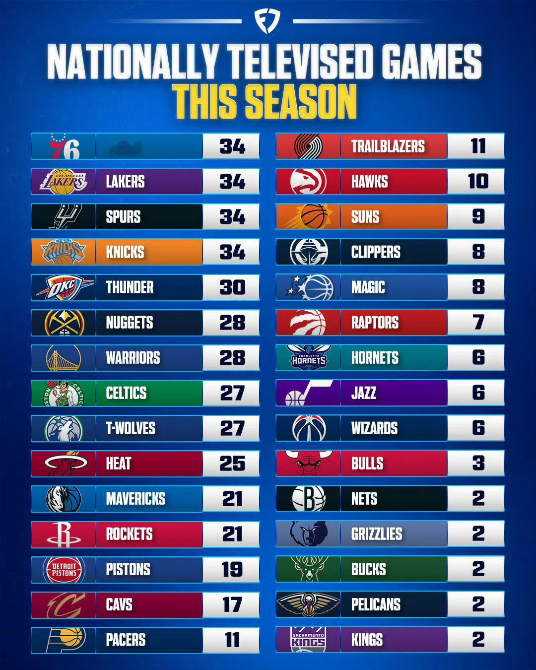 各队全美直播场次：老鹰10场、凯尔特人27场、篮网2场、黄蜂6场、公牛3场、骑士