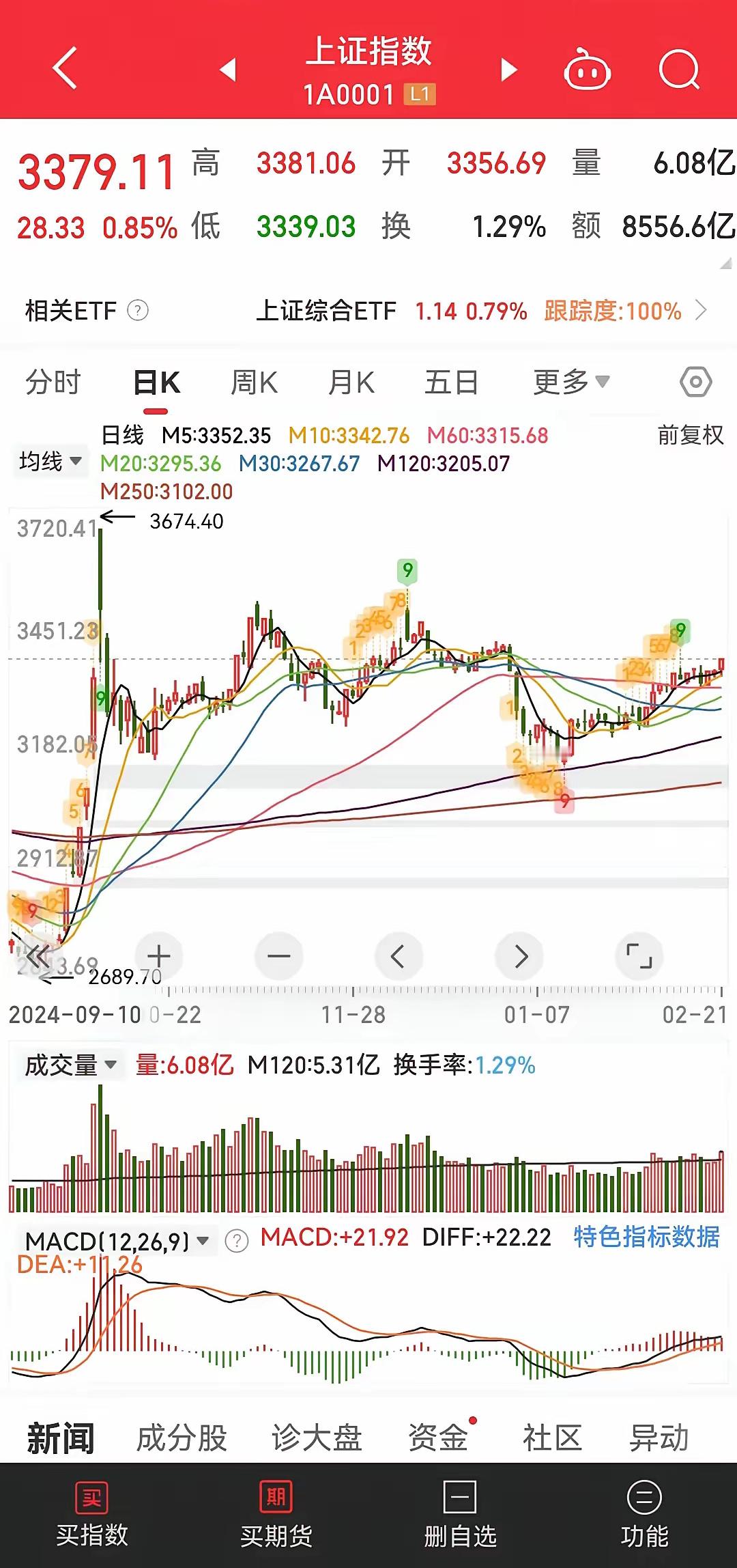 昨天就说大盘该涨了，因为马上要开会了，不可能等到利好出来才涨，因为都是打的预期。