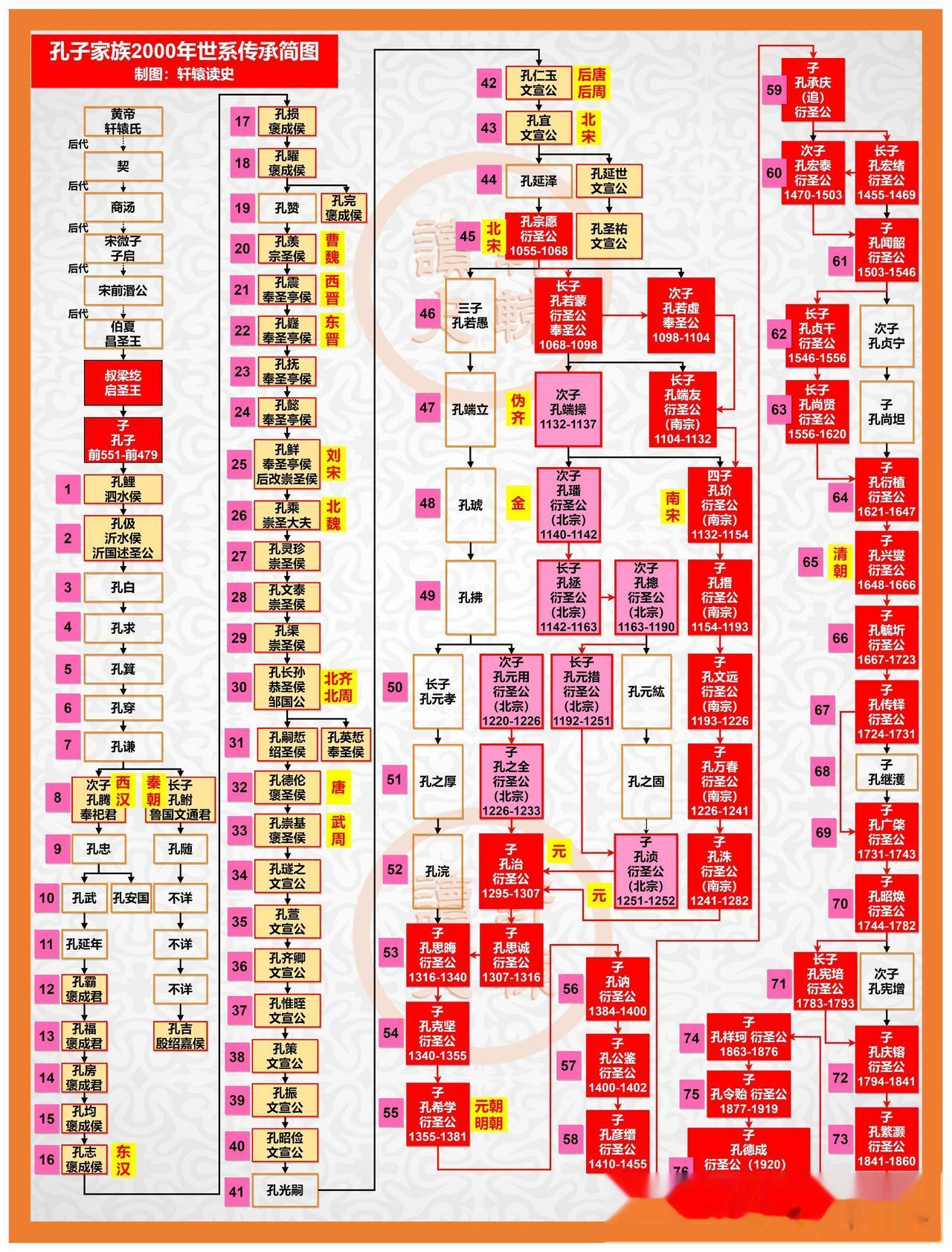儒家孔子家族传承2000年，天师道张道陵家族传承1800年。一儒一道，影响巨大！