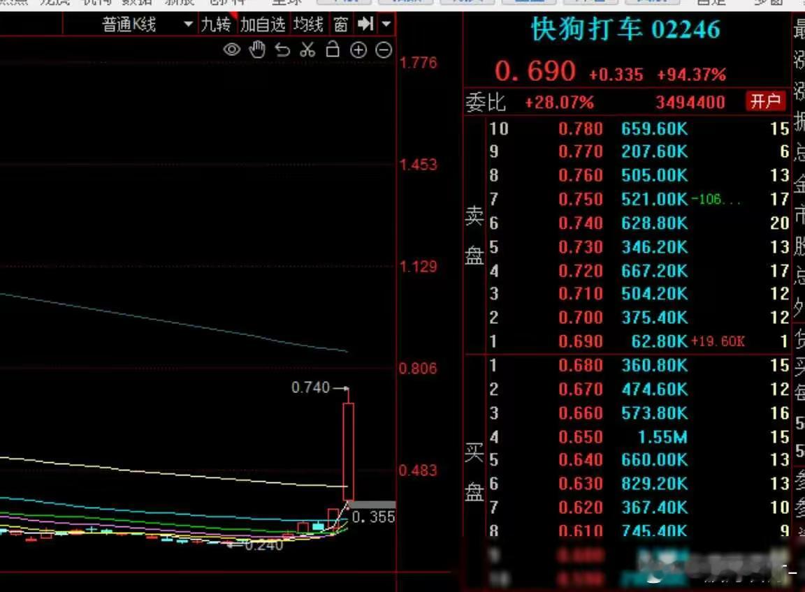 文章详细介绍了快狗打车股价的飙升原因，包括其年报显示的收入和毛利下降，但企业业务
