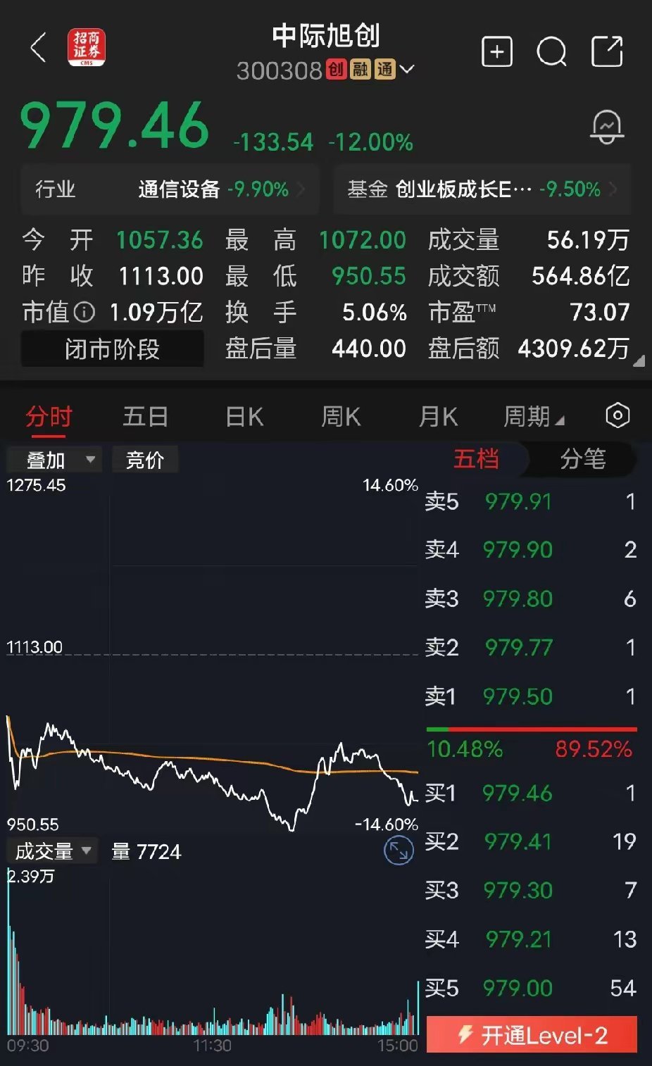中际旭创CPO全线大跌，中际旭创暴跌12%，成交金额超500亿。从几十块一直涨到