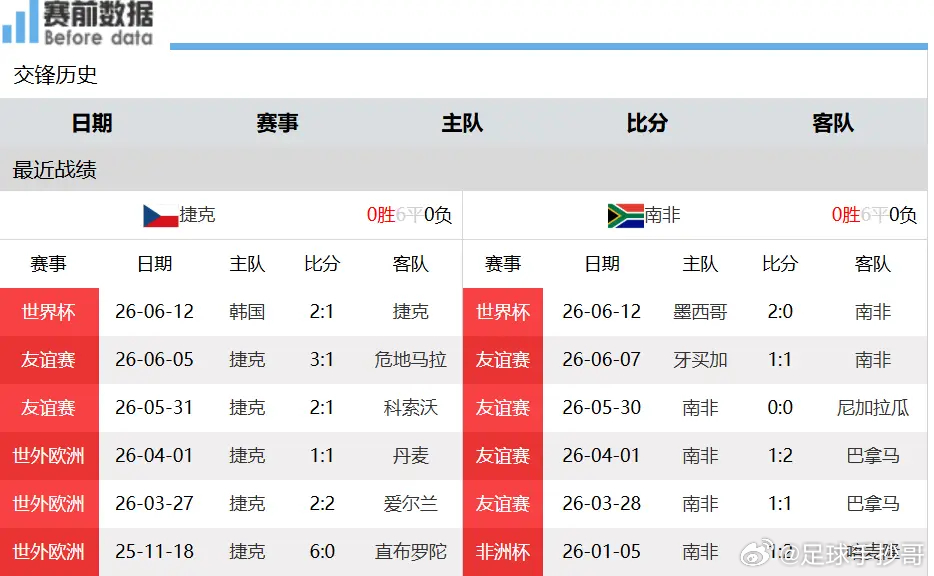 捷克vs南非前瞻：同陷绝境抢三分，捷克实力碾压南非北京时间6月19日0点，世界杯