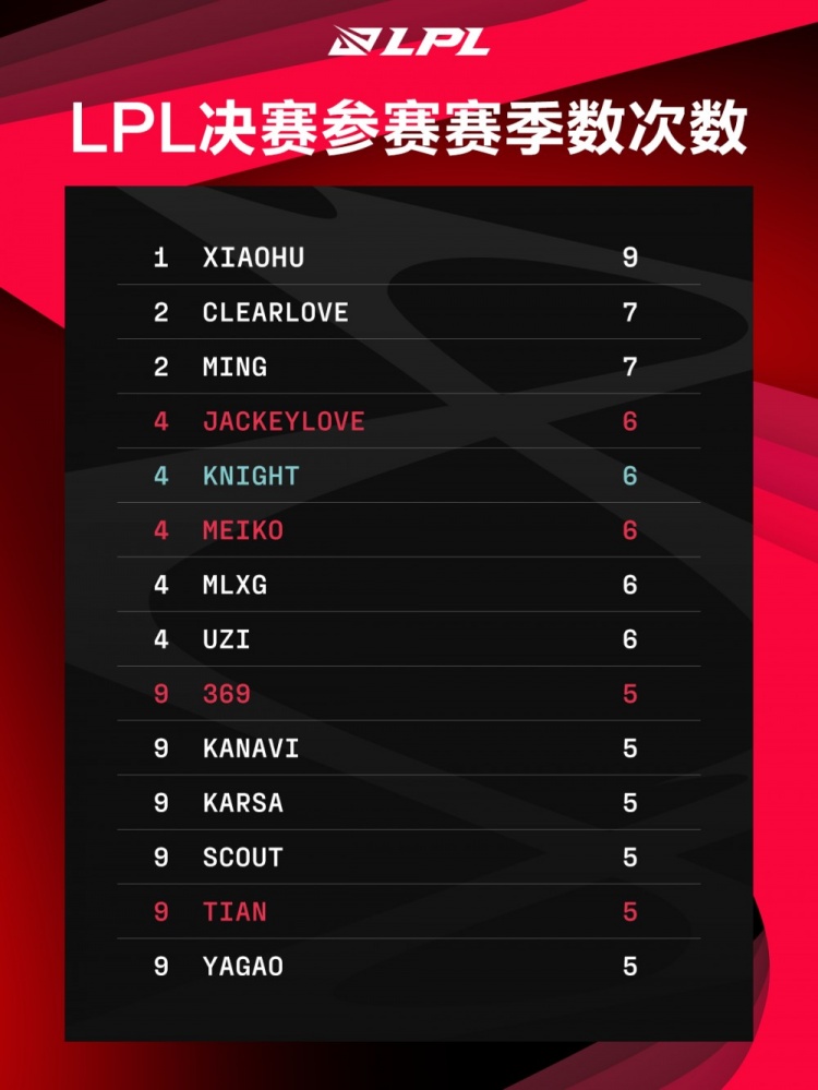 LPL决赛参赛赛季次数榜：Xiaohu以9次领衔，TES下路组均为6次