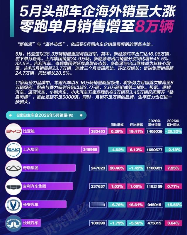 5月份，比亚迪以38.3万辆销量重回月销冠军
“新能源”与“海外市场”是5月国内
