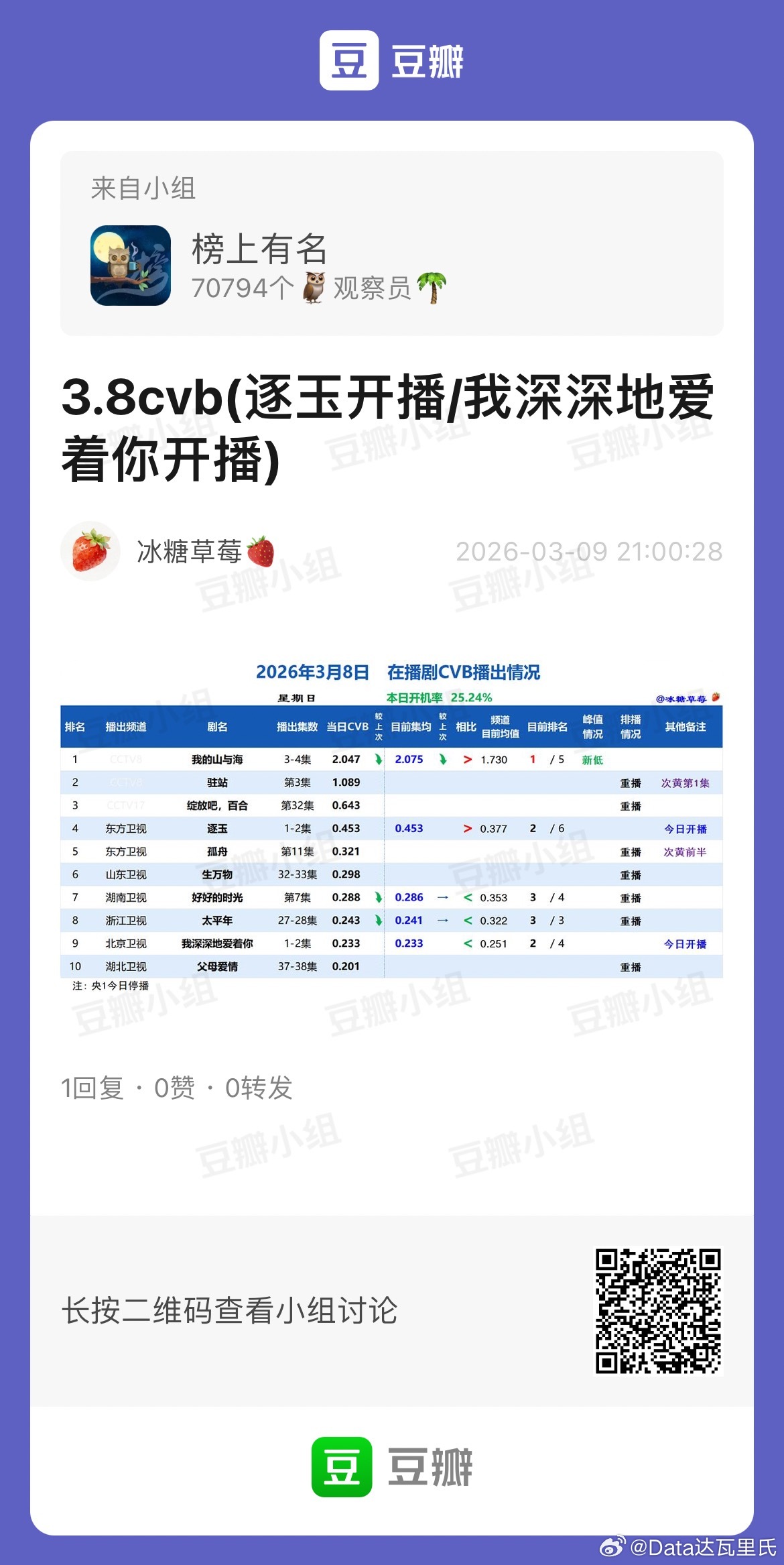 3.8CVB收视率我的山与海 次日微降，集均2.075仍央八第一逐玉 东方卫视首