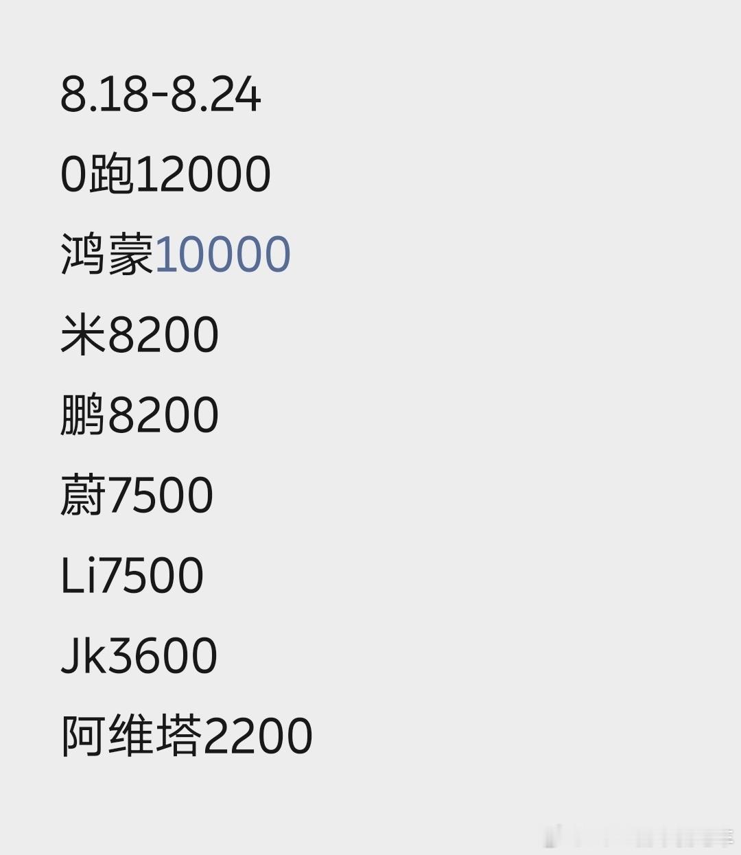 蔚来集团单周交付7500其中乐道L90 单周交付 2540 月累积交付8870了