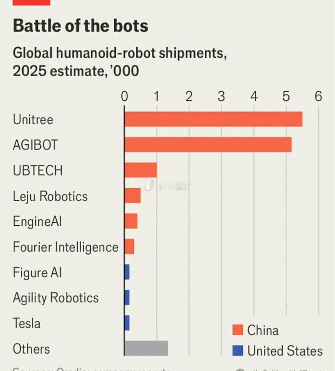 2025年全球人形机器人总出货量预计将达到约1.3万台，相较于2024年的300