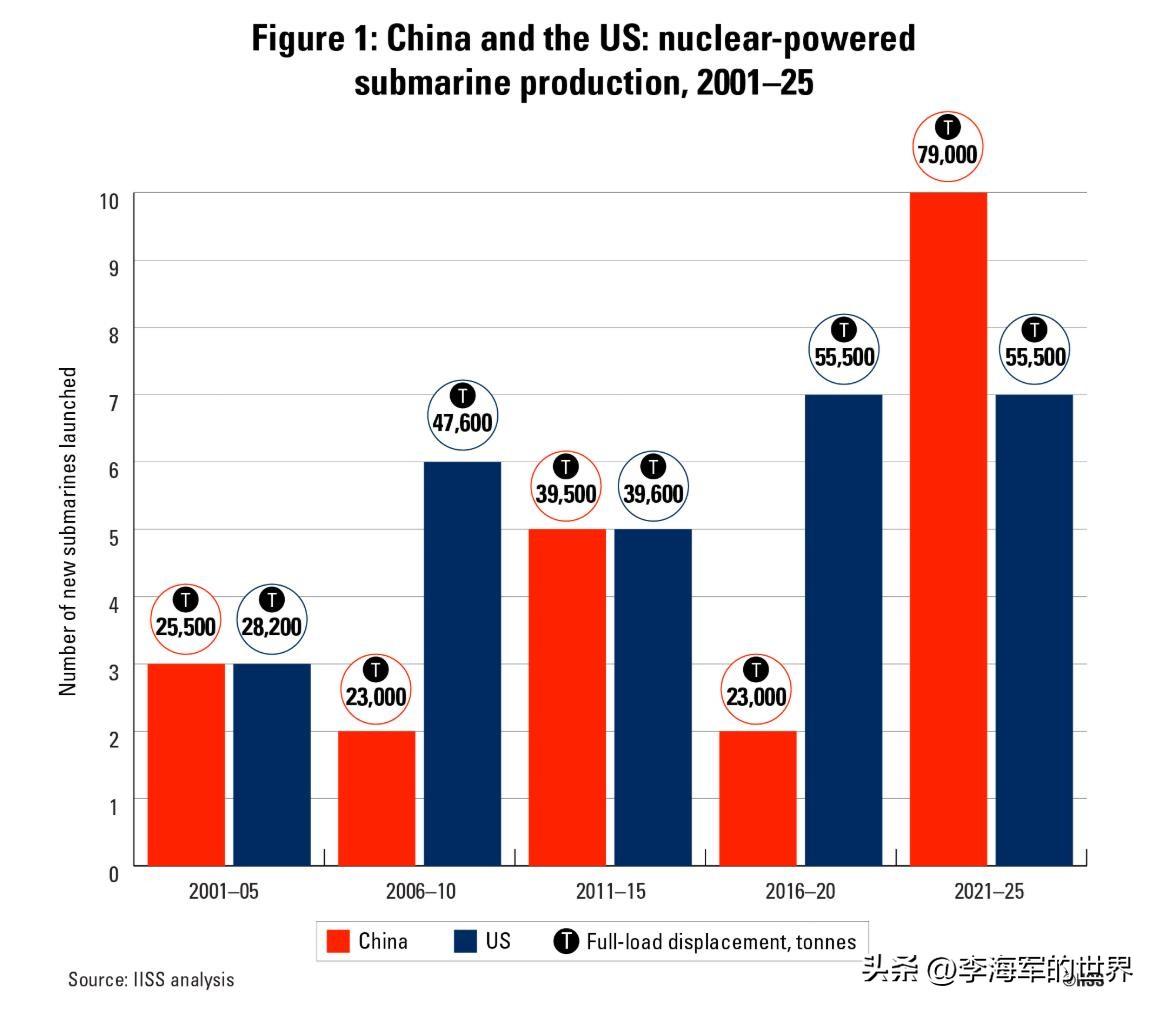 2021～2025年我国核潜艇下水总量与总吨位已超越美俄！
 
中国在2021～
