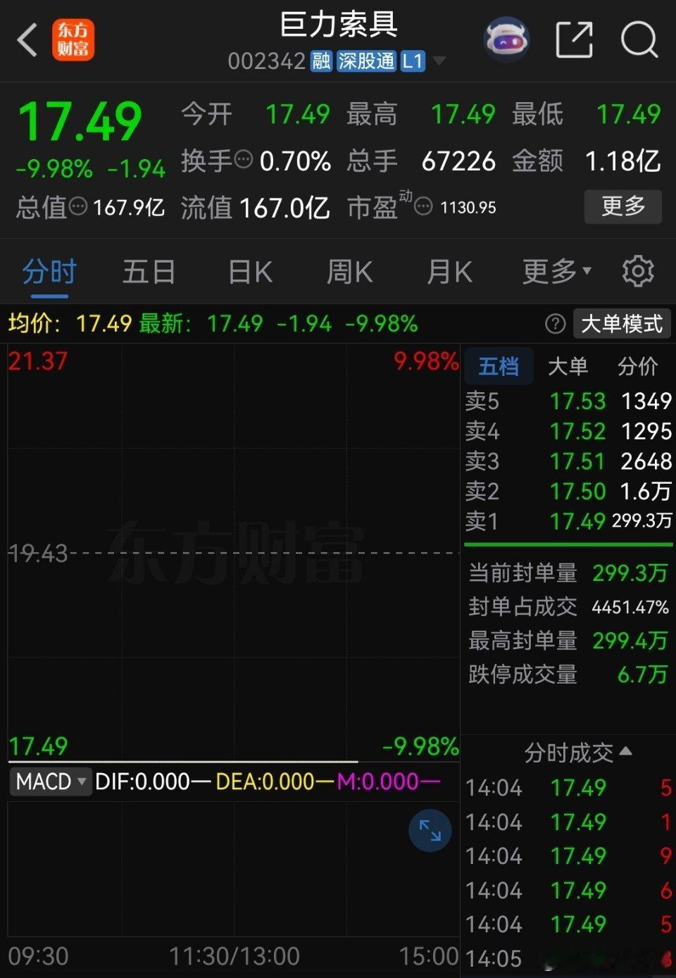 A股今天最惨的票诞生了，它就是巨力索具，周末突发核弹级利空，竞价一字跌停。跌停封