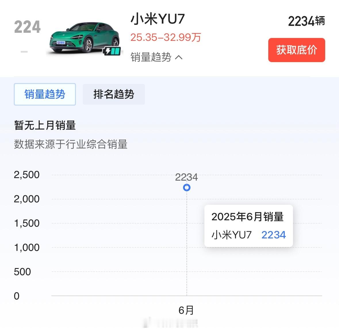 6月小米YU7销量2234辆月销3万辆应该不是梦[doge] ​​​