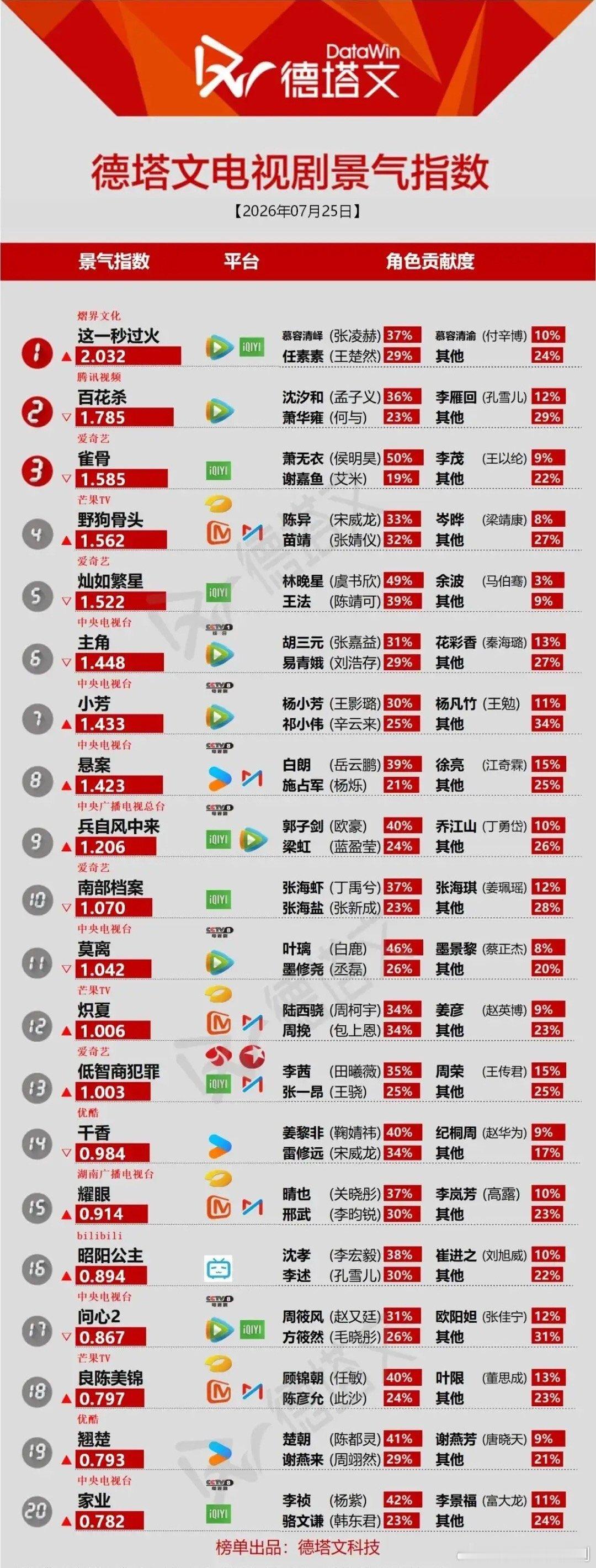 德塔文景气榜更新！头部格局稳定，角色贡献度看点十足7月25日德塔文电视剧景气指数