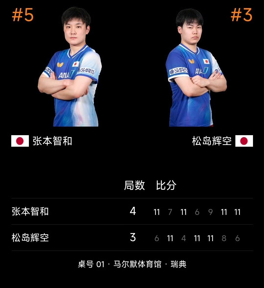 张本智和4比3松岛辉空松岛辉空打的像过山车，松岛大比分3:2领先张本，第六局7: