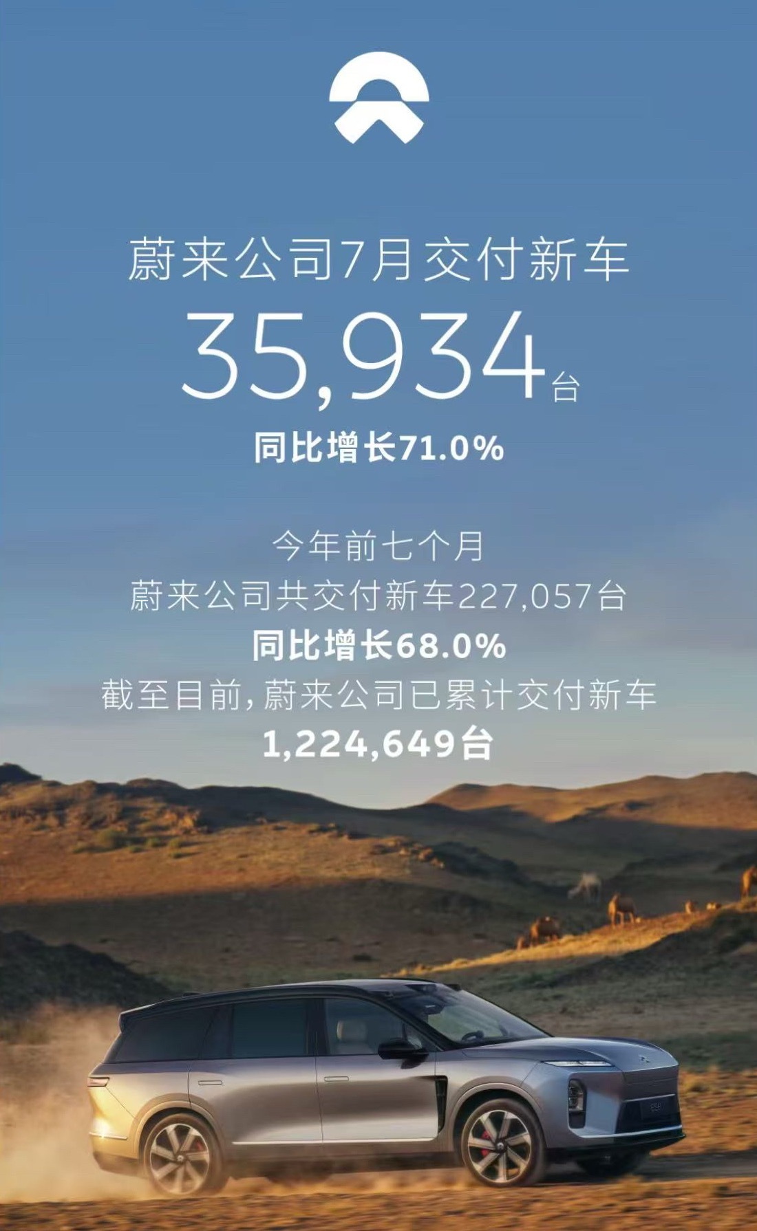 蔚来 8月1日，据蔚来消息，2026年7月，蔚来公司交付新车35,934台，同比