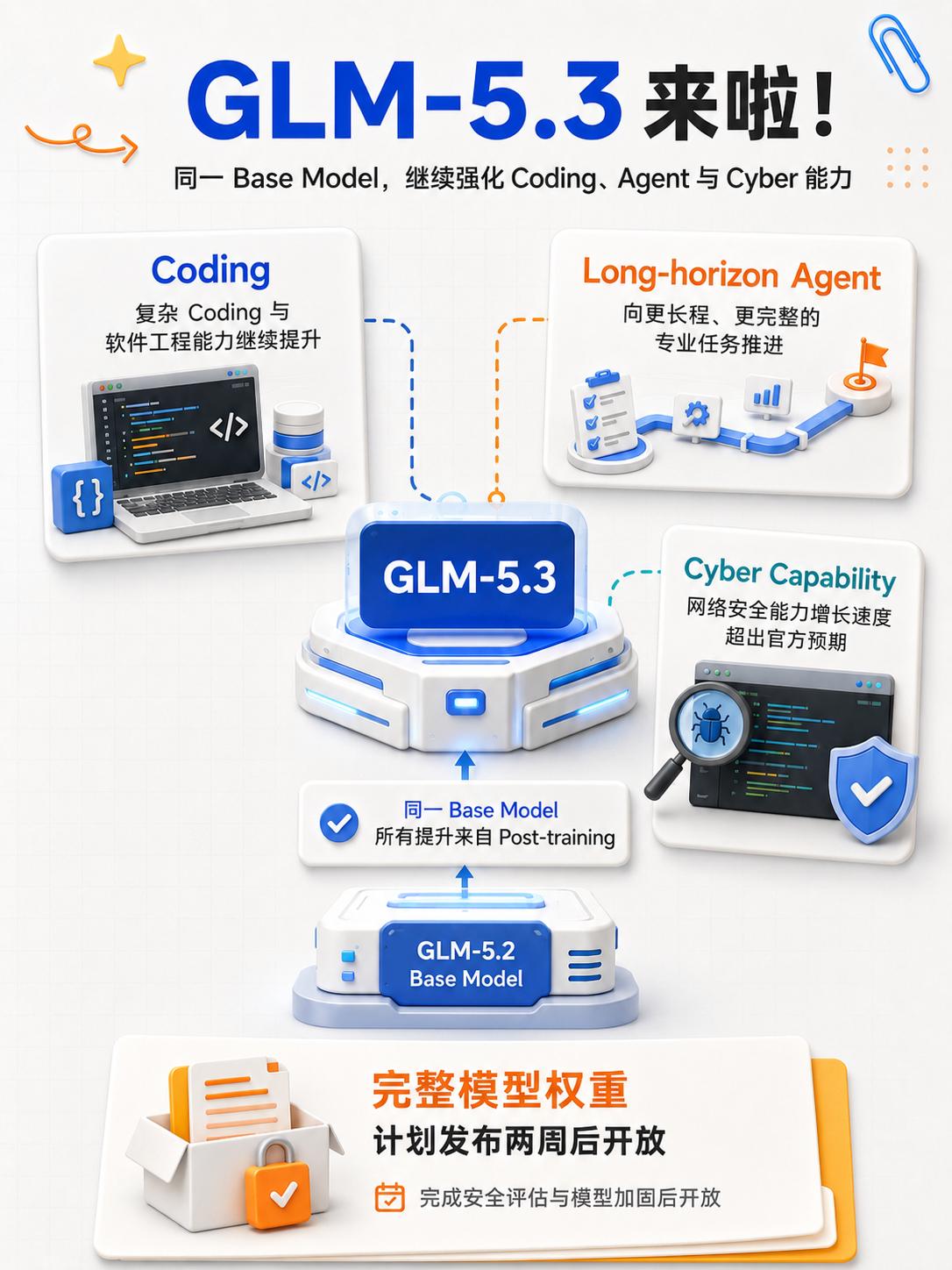 刚刚，智谱正式发布 GLM-5.3。与 GLM-5.2 相比，这次没有更换基座，