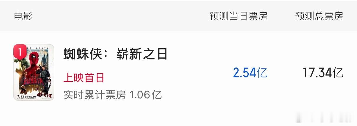 《蜘蛛侠：崭新之日》预测总票房17.34亿！ 