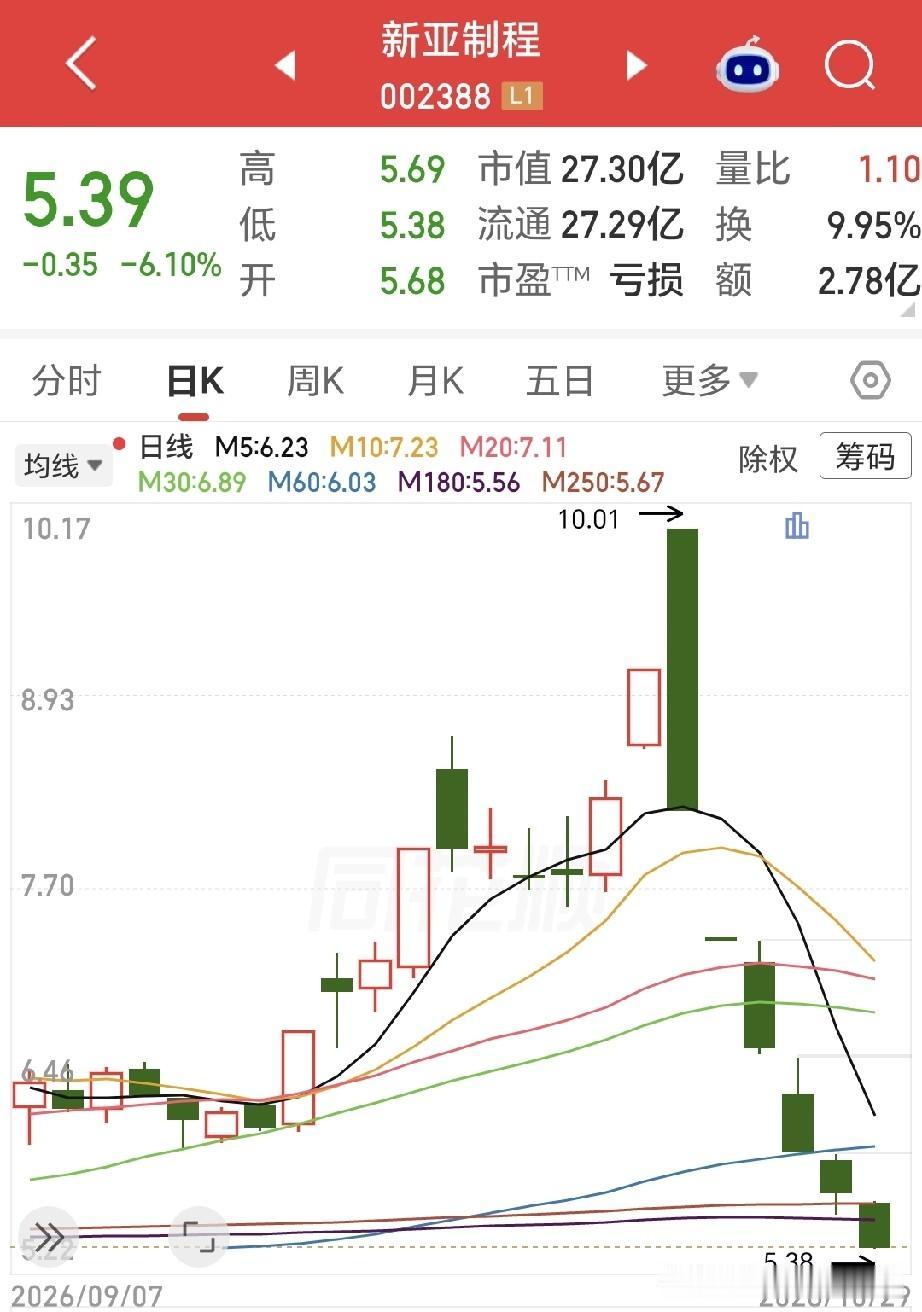 先吃天地板，再送3跌停，接着再来2连跌，新亚制程股价6天跌46.16%！收购能不