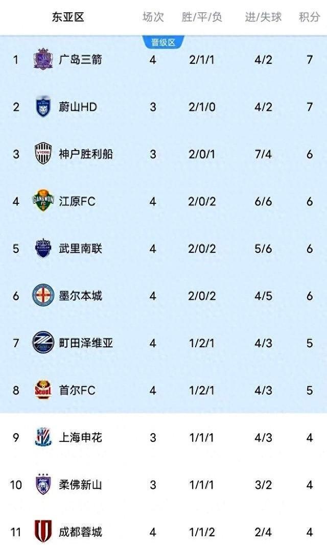 中超砸钱买球星，日本埋头练娃娃。
亚冠一打，脸都不要了——人家梯队里踢球的，比咱