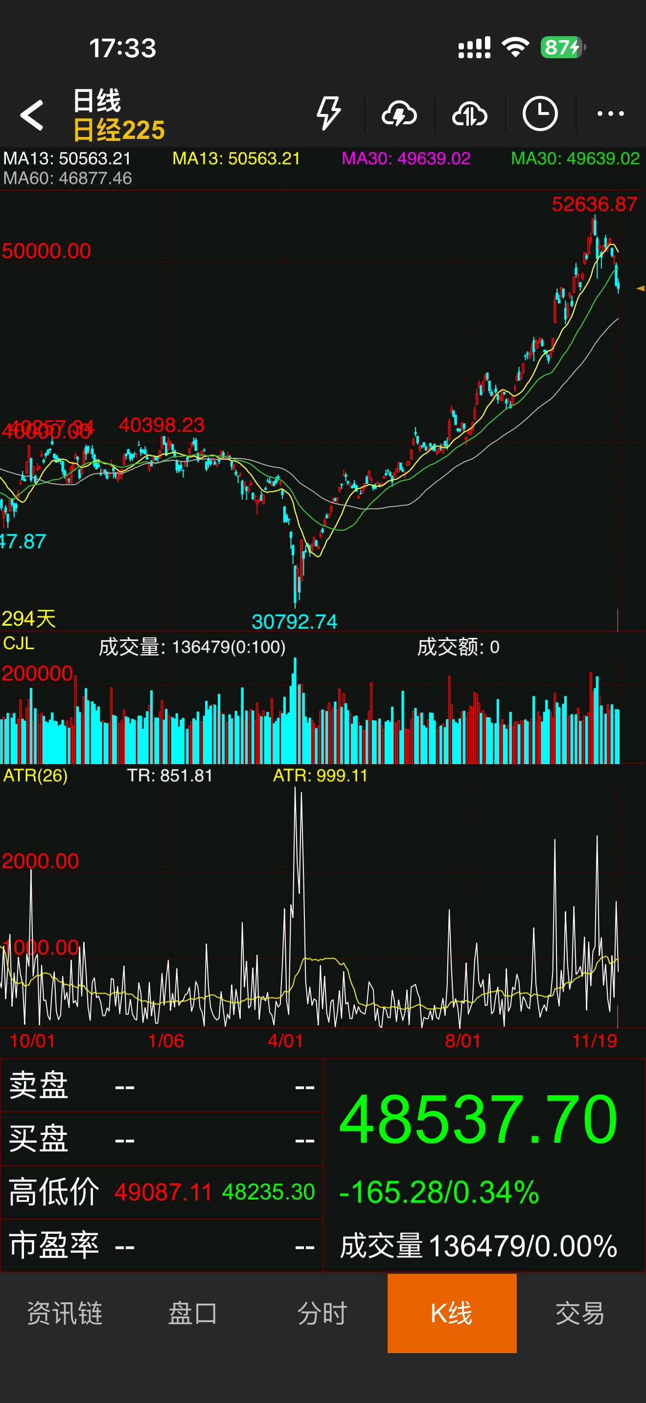 实事求是，，不要自欺欺人今年日经涨了多少？？？不过日元贬值确实是好事 
