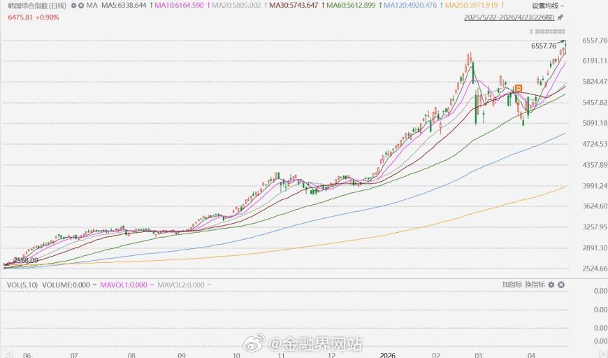 【韩股收盘再创历史新高，年内累涨53.67%，继续冠绝全球】 4月23日，韩国综