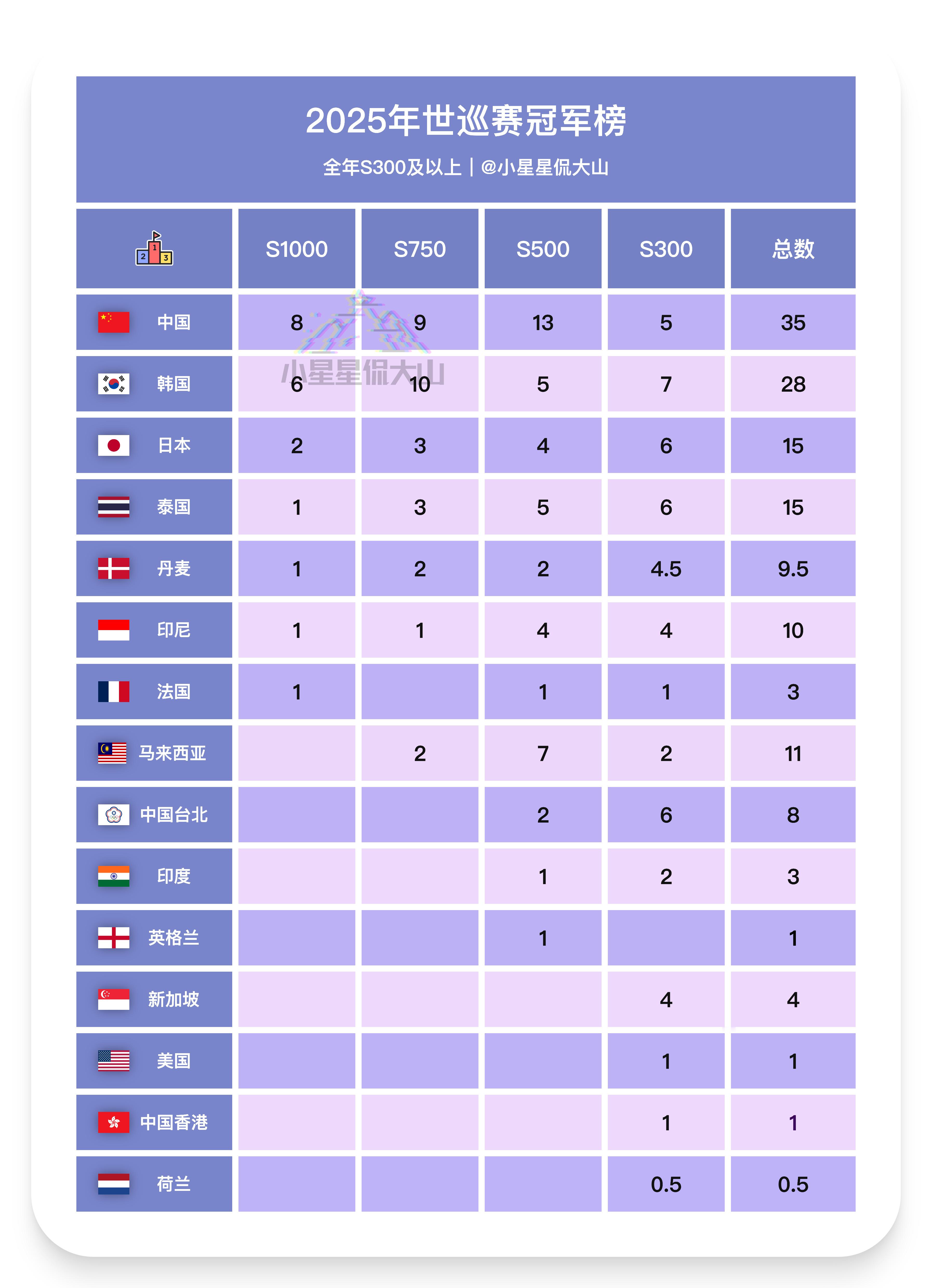 国羽的团队实力有多深厚 新奥运周期第一年，国羽整体保持了良好的势头！今年苏杯实现