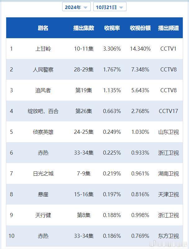 CVB日榜：10月21日（周一）黄金档电视剧收视率《上甘岭》更新3.306；《人