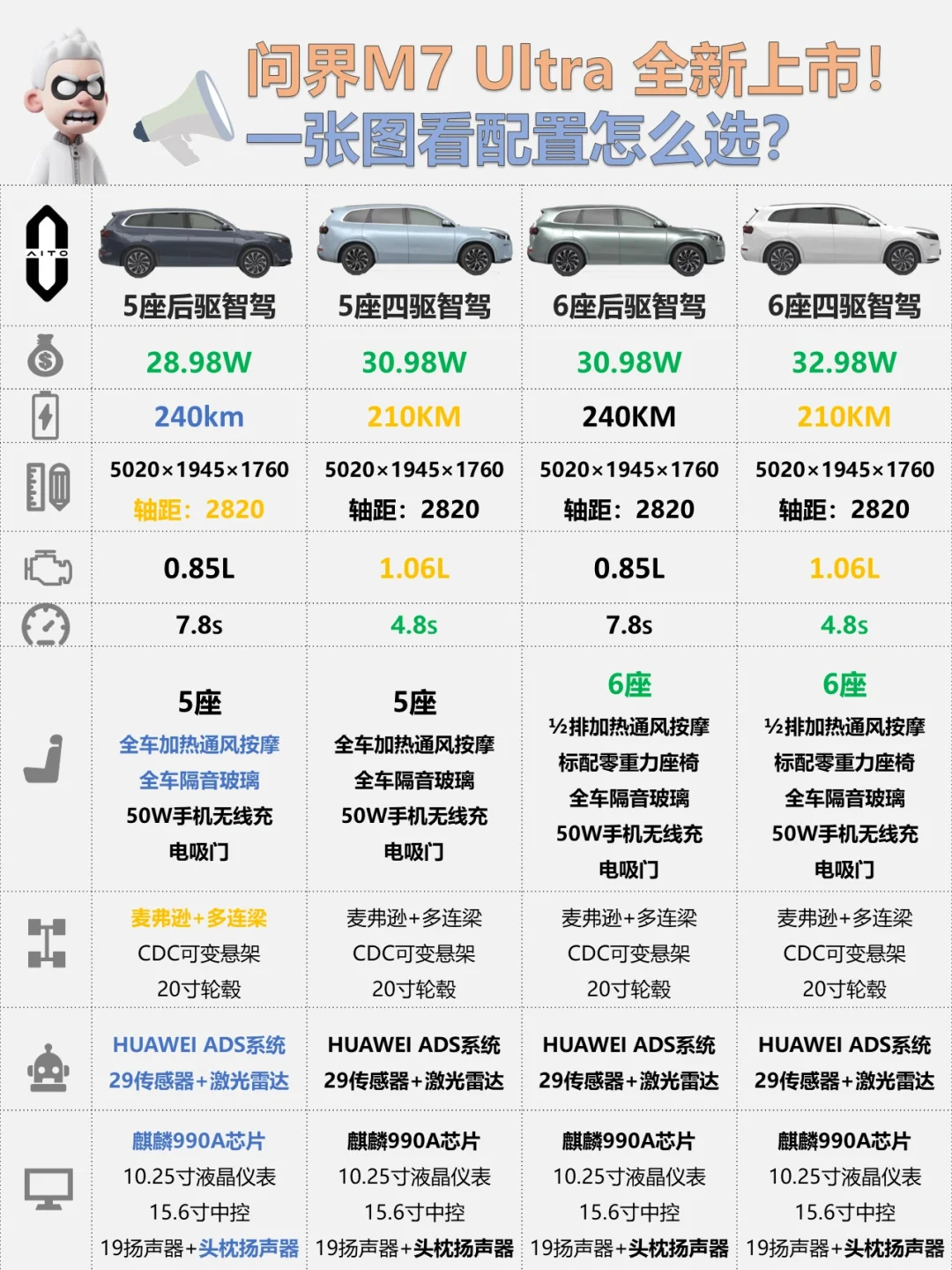 ✅还能叫遥遥领先吗？问界M7 Ultra来了🚘