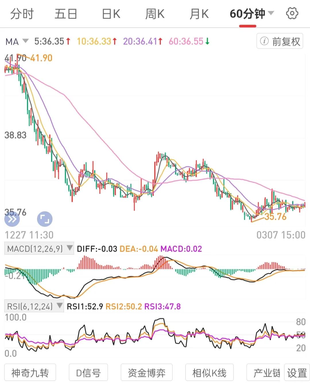 好公司跌买注意拉开空间间隔，勿补仓过密。如大盘宽基，底仓不动，专门浮筹波段运营日