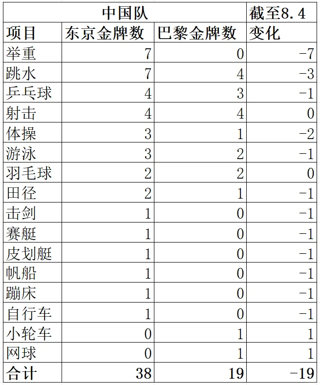 中美巴黎奥运会金牌榜并列第一