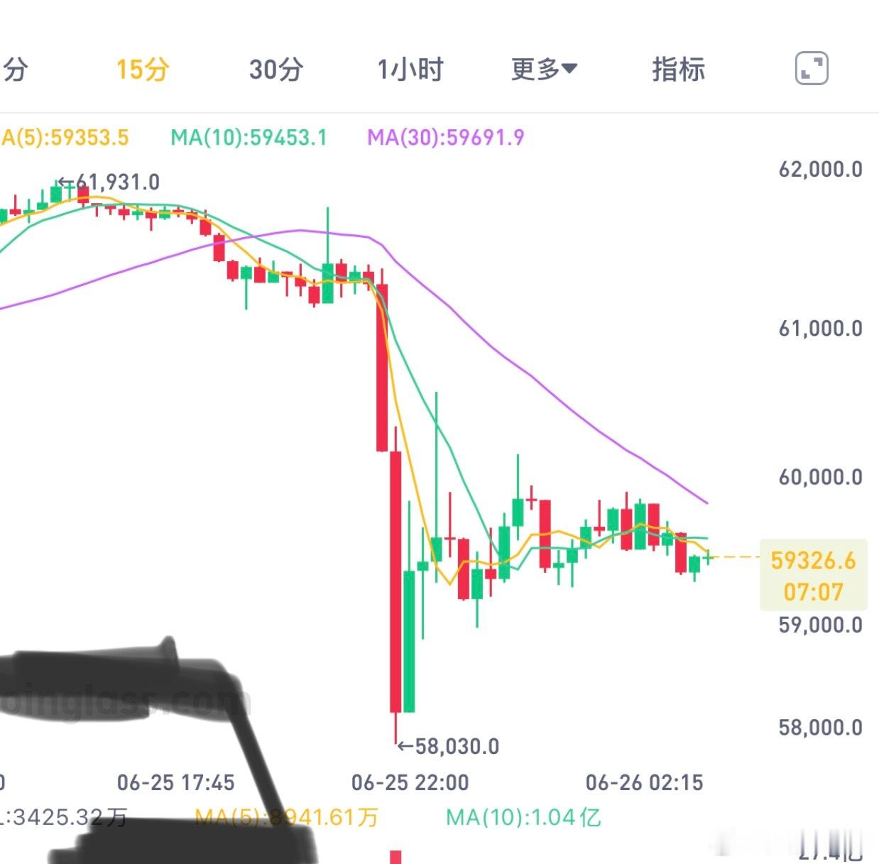 回落已经来到500点了、有机会继续下探等着就OK了。比特币btc