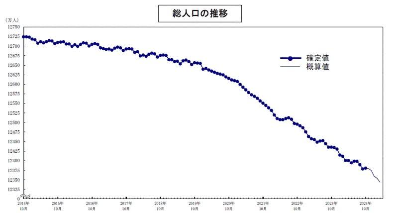 日本周一公布的官方数据显示，截至 2024 年 10 月，日本人口已降至 1.2
