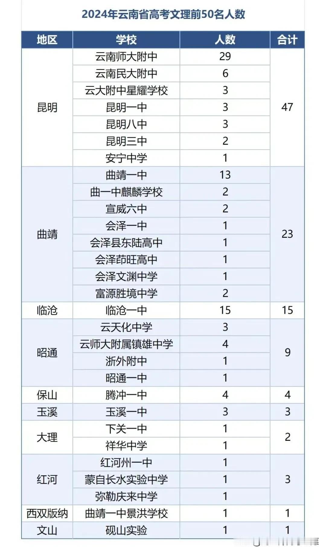 昆明市优质高中2024高考成绩快讯，你心中的好高中是那个？