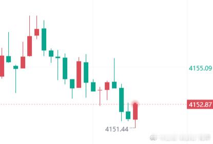 去你大爷的，现价直接多！金现价4152进场多单看4162防守4146黄金