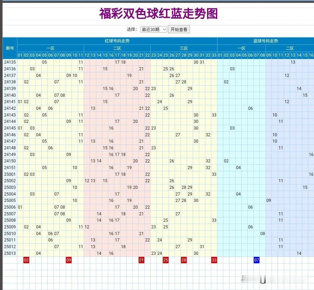 25014期：
红：2+9+21+25+28+33。
蓝：7。
仅供参考。
本分