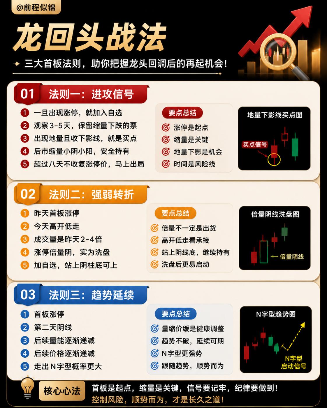 股市策略  短线交易法 投资风险控制 趋势分析技巧 龙回头战法