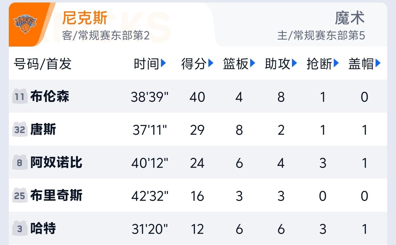 出场时间太长！尼克斯球员估计离伤病不远了！

尼克斯的阵容很强，但是大家却并不看