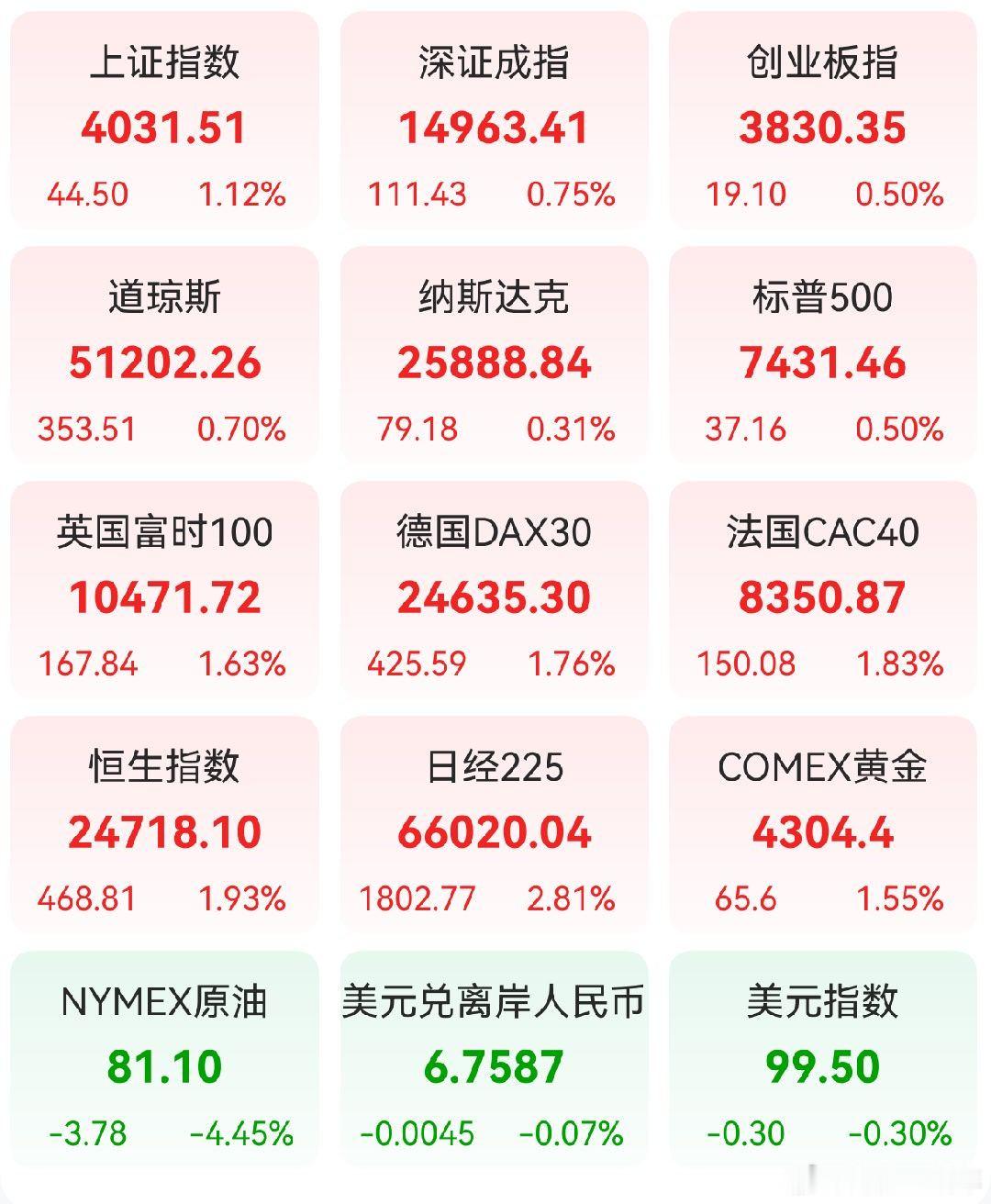 A股 前一交易日，全球主要市场指数情况 